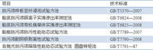 <font color='red'>海洋防污涂料</font>检测标准