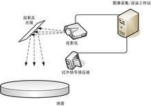 互动投影原理图