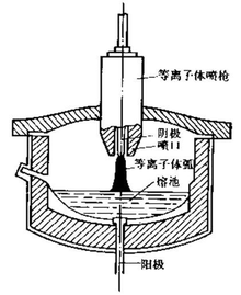 图2 等离子体电弧熔炼炉示意图