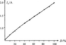 占空比与输出电流的关系