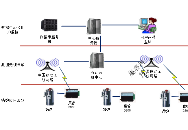 <font color='red'>锅炉</font>无线远程<font color='red'>监控系统</font>