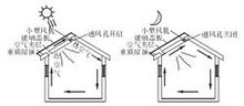 屋顶太阳房传热过程示意图