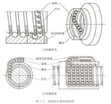 滚珠<font color='red'>丝杆螺母</font>副结构