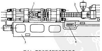 <font color='red'>注射成型</font>工艺