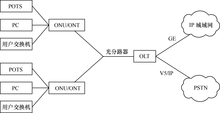 图1.15 多业务接入方式