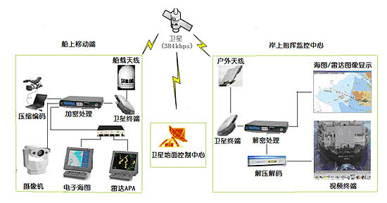 <font color='red'>甚高频</font>通信系统