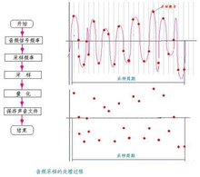 音频<font color='red'>采样</font><font color='red'>采样</font>的位数