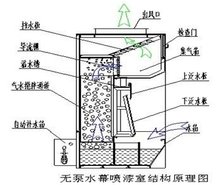 无泵<font color='red'>水幕</font><font color='red'>喷漆</font>室原理