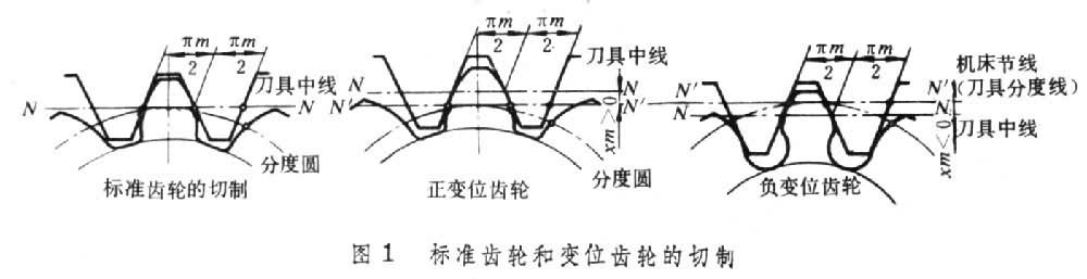 19 9 通過改變標準刀具對齒輪毛坯的徑向位置或改變標準刀具的齒槽寬