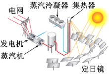 集热塔式光热发电系统