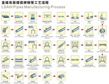 直缝焊管生产流程图(1)