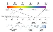 陶瓷<font color='red'>红外线加热器</font>​<font color='red'>红外线</font>简介