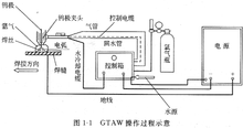 不熔化极电弧<font color='red'>焊</font>