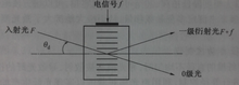 图1-1 声光移频器工作示意图