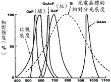 <font color='red'>红外线二</font>极管的发<font color='red'>光</font>频谱