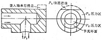 动静压轴承