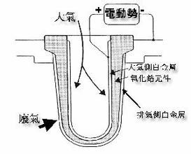 氧化锆式氧<font color='red'>传感器</font><font color='red'>传感器</font>