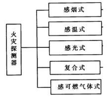 探测器类型