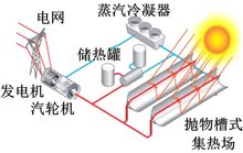 抛物面槽式光热系统