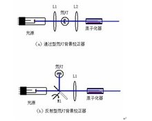 图2-6 氘灯背景校正装置