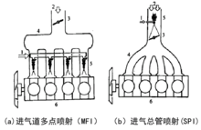 图2 汽油进气道喷射方式分类