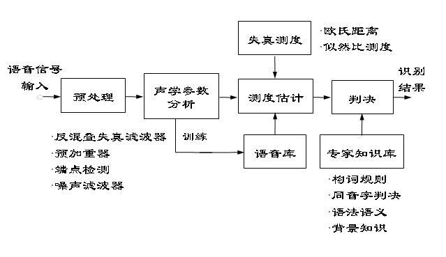 自动<font color='red'>语音</font>识别