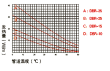 低温型自控温电伴热带功率特性图