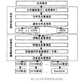 <font color='red'>嵌入式</font>文件系统