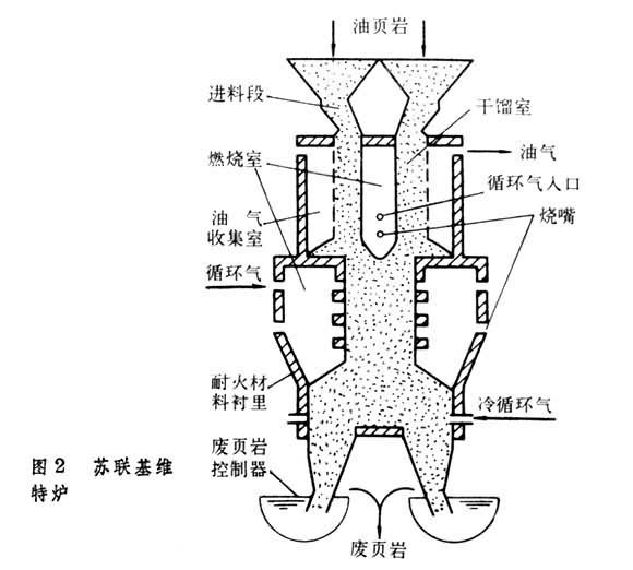 <font color='red'>油页岩干</font>馏炉