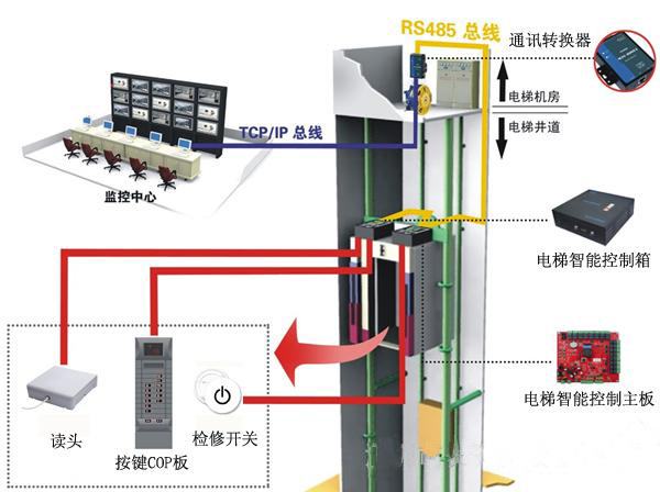 智能IC<font color='red'>卡</font>梯控<font color='red'>系统</font>