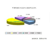 电路板类型所占比例