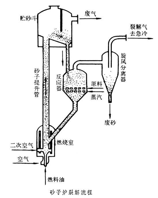 <font color='red'>砂子</font>炉裂解