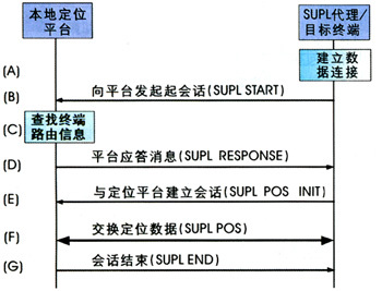 <font color='red'>定位</font>技术