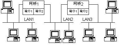 <font color='red'>网桥</font>