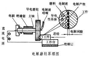 <font color='red'>电解</font>磨削