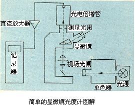 <font color='red'>显微镜光</font>度术