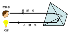 图5 光的棱镜反射