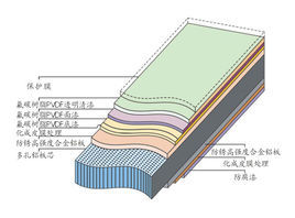 <font color='red'>新型装饰材料</font>