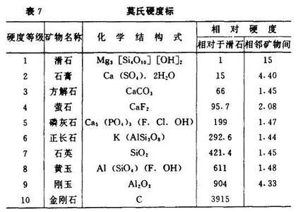 <font color='red'>莫氏</font>硬度表