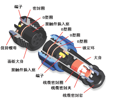 <font color='red'>防水电</font>连接器