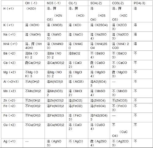 <font color='red'>酸碱盐</font>的溶解性表