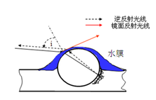 图20 玻璃珠表面出现水膜时示意图